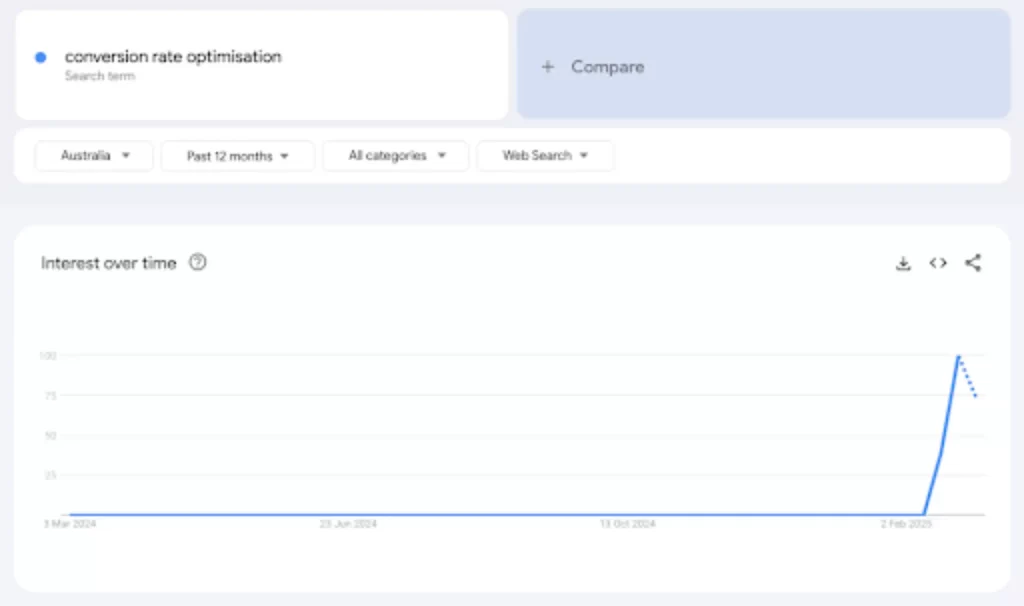 Conversion Rate Optimisation Australia